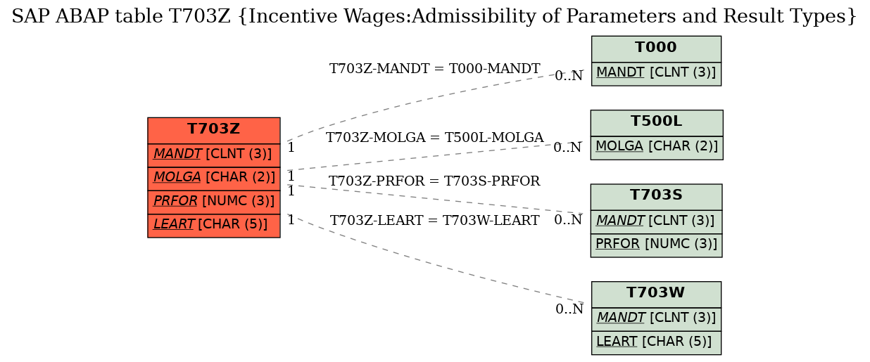 E-R Diagram for table T703Z (Incentive Wages:Admissibility of Parameters and Result Types)