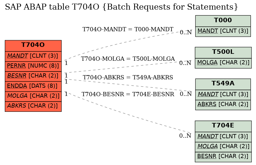 E-R Diagram for table T704O (Batch Requests for Statements)