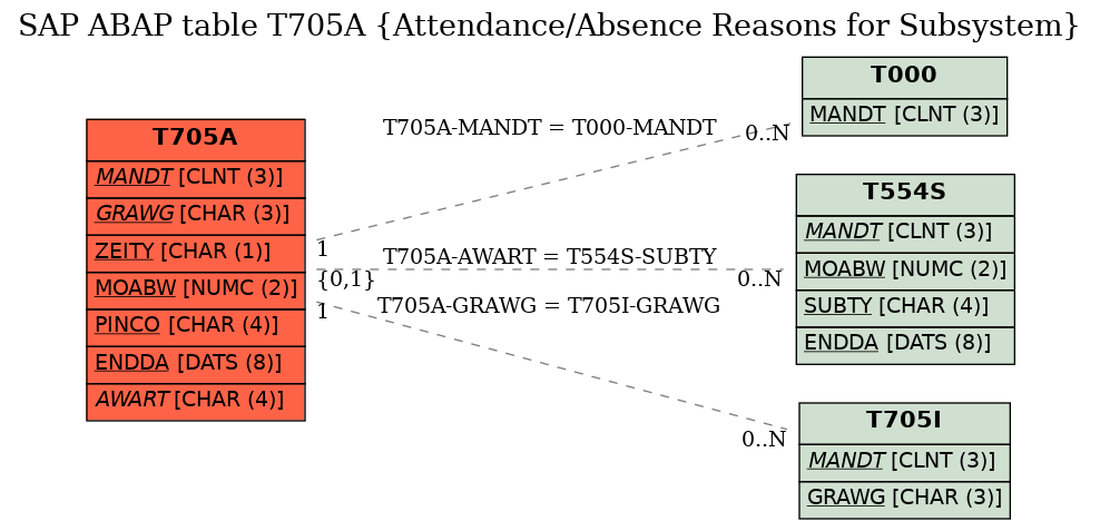 E-R Diagram for table T705A (Attendance/Absence Reasons for Subsystem)