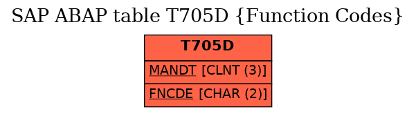 E-R Diagram for table T705D (Function Codes)