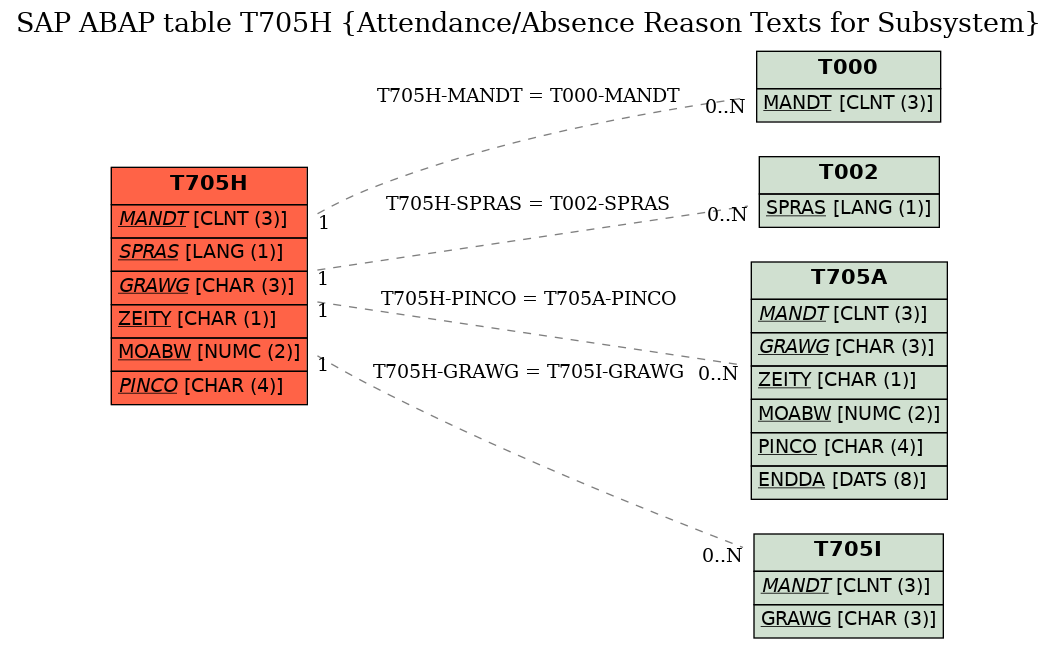 E-R Diagram for table T705H (Attendance/Absence Reason Texts for Subsystem)