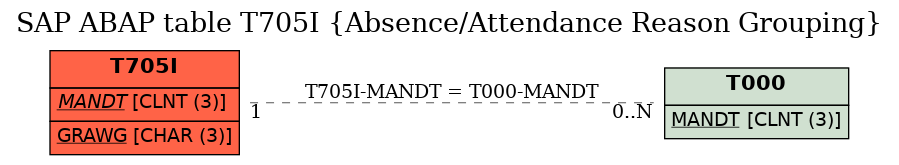 E-R Diagram for table T705I (Absence/Attendance Reason Grouping)