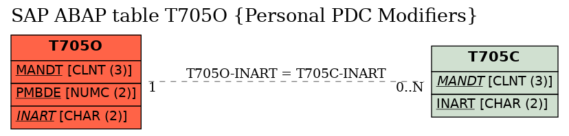 E-R Diagram for table T705O (Personal PDC Modifiers)