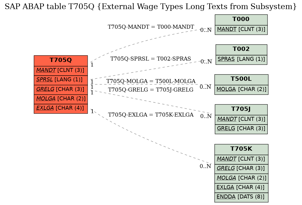 E-R Diagram for table T705Q (External Wage Types Long Texts from Subsystem)