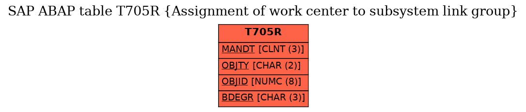 E-R Diagram for table T705R (Assignment of work center to subsystem link group)