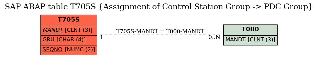 E-R Diagram for table T705S (Assignment of Control Station Group -> PDC Group)