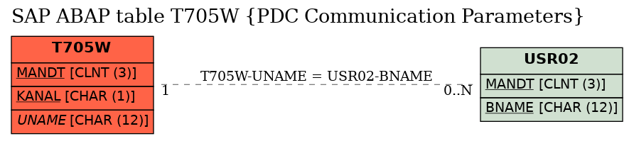 E-R Diagram for table T705W (PDC Communication Parameters)