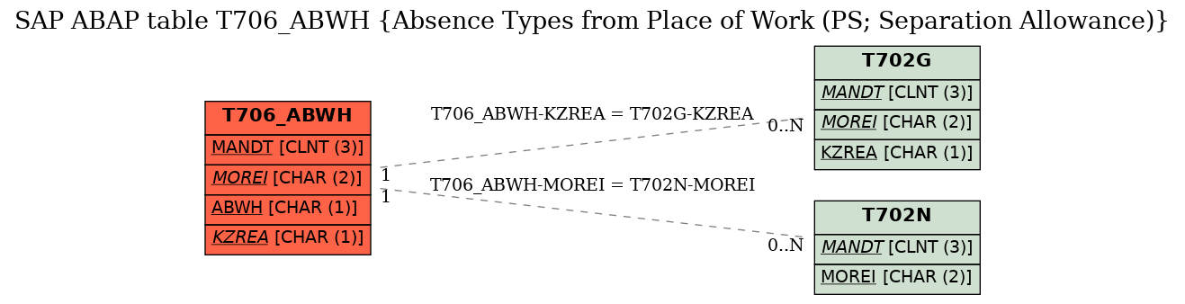 E-R Diagram for table T706_ABWH (Absence Types from Place of Work (PS; Separation Allowance))