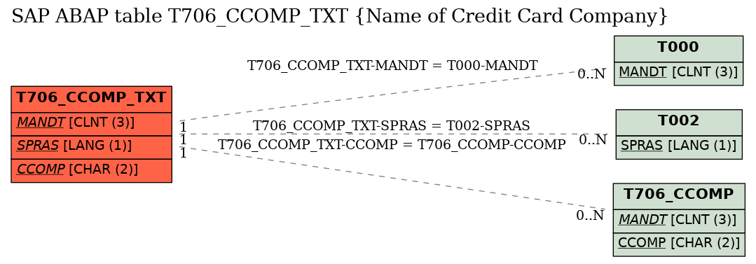 E-R Diagram for table T706_CCOMP_TXT (Name of Credit Card Company)