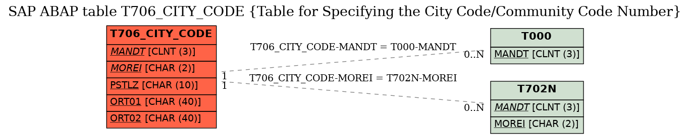 E-R Diagram for table T706_CITY_CODE (Table for Specifying the City Code/Community Code Number)