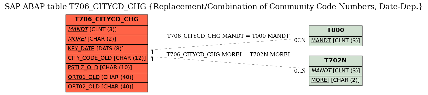 E-R Diagram for table T706_CITYCD_CHG (Replacement/Combination of Community Code Numbers, Date-Dep.)