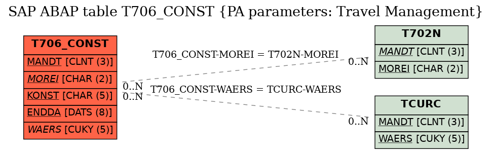 E-R Diagram for table T706_CONST (PA parameters: Travel Management)