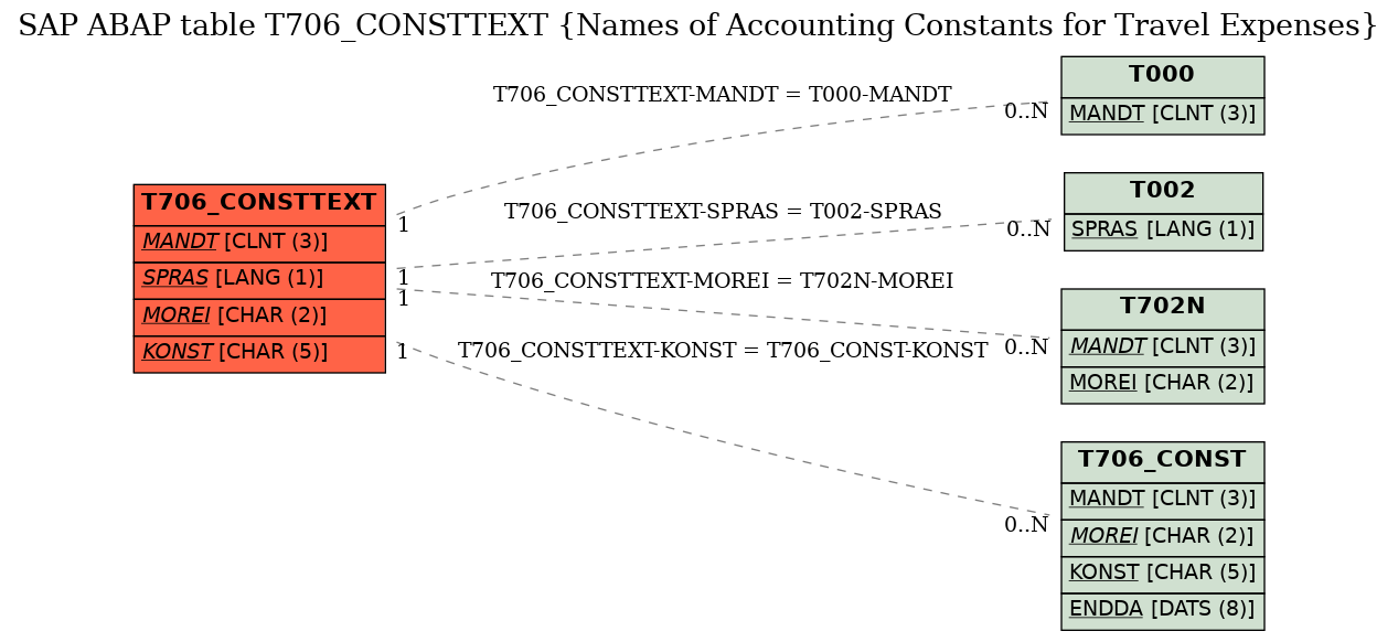 E-R Diagram for table T706_CONSTTEXT (Names of Accounting Constants for Travel Expenses)