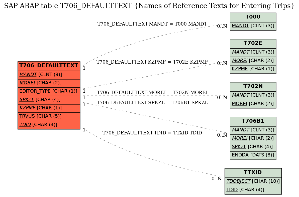 E-R Diagram for table T706_DEFAULTTEXT (Names of Reference Texts for Entering Trips)