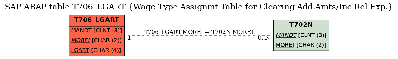 E-R Diagram for table T706_LGART (Wage Type Assignmt Table for Clearing Add.Amts/Inc.Rel Exp.)