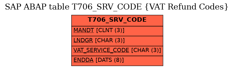 E-R Diagram for table T706_SRV_CODE (VAT Refund Codes)