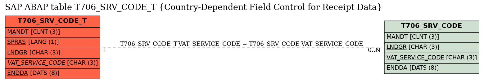 E-R Diagram for table T706_SRV_CODE_T (Country-Dependent Field Control for Receipt Data)