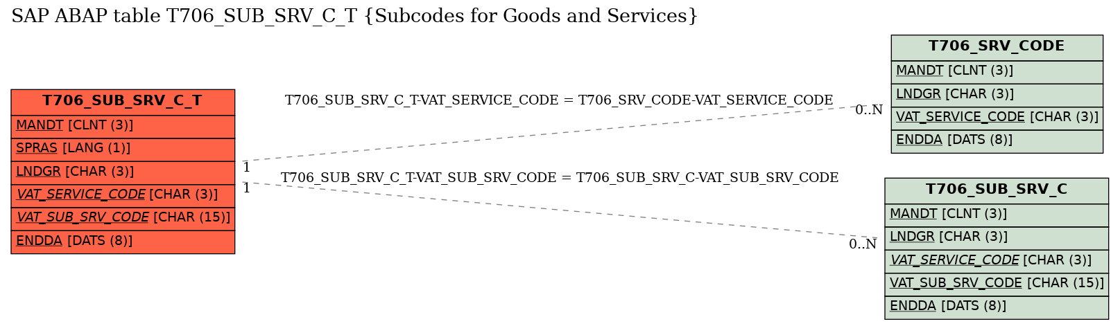 E-R Diagram for table T706_SUB_SRV_C_T (Subcodes for Goods and Services)