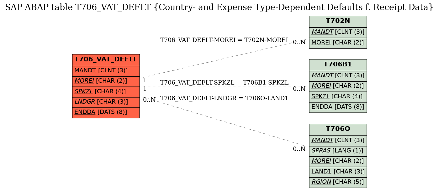 E-R Diagram for table T706_VAT_DEFLT (Country- and Expense Type-Dependent Defaults f. Receipt Data)