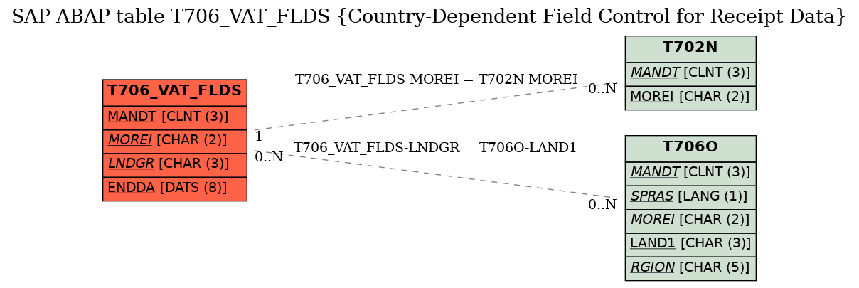 E-R Diagram for table T706_VAT_FLDS (Country-Dependent Field Control for Receipt Data)