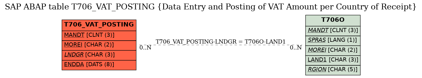 E-R Diagram for table T706_VAT_POSTING (Data Entry and Posting of VAT Amount per Country of Receipt)