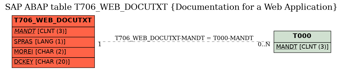 E-R Diagram for table T706_WEB_DOCUTXT (Documentation for a Web Application)