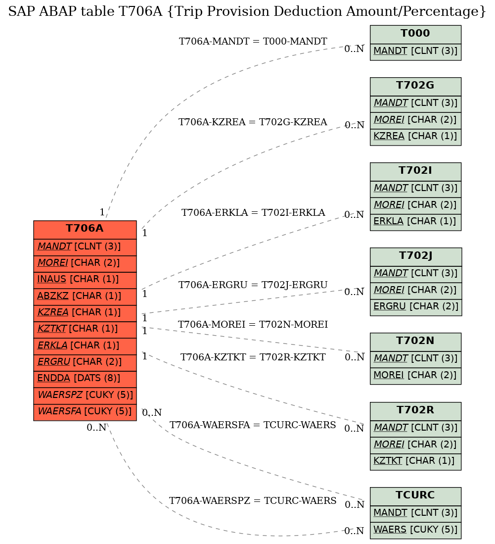 E-R Diagram for table T706A (Trip Provision Deduction Amount/Percentage)