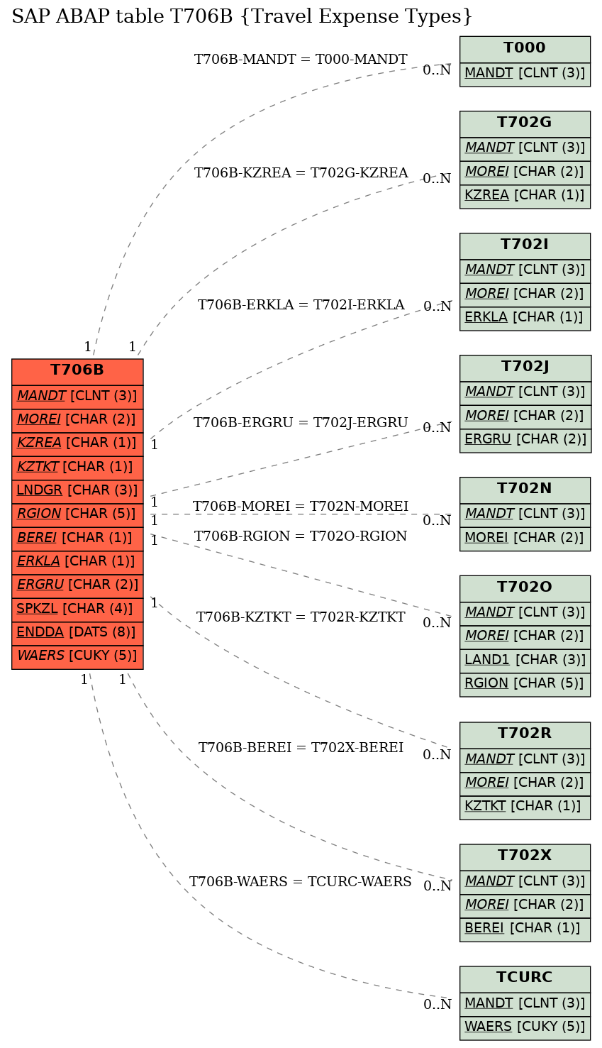 E-R Diagram for table T706B (Travel Expense Types)