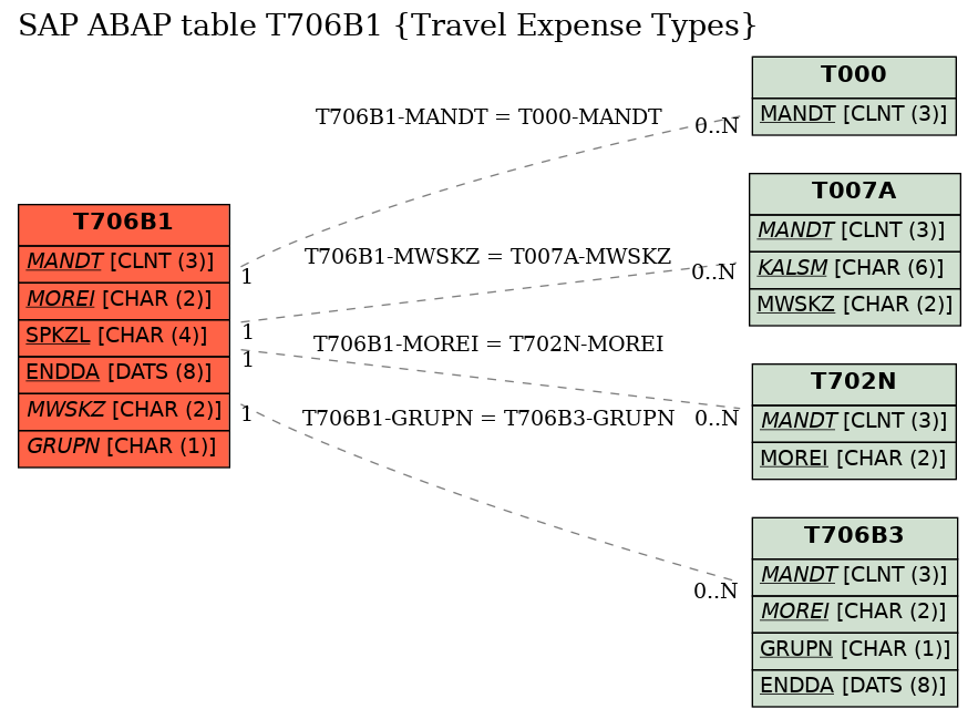 E-R Diagram for table T706B1 (Travel Expense Types)