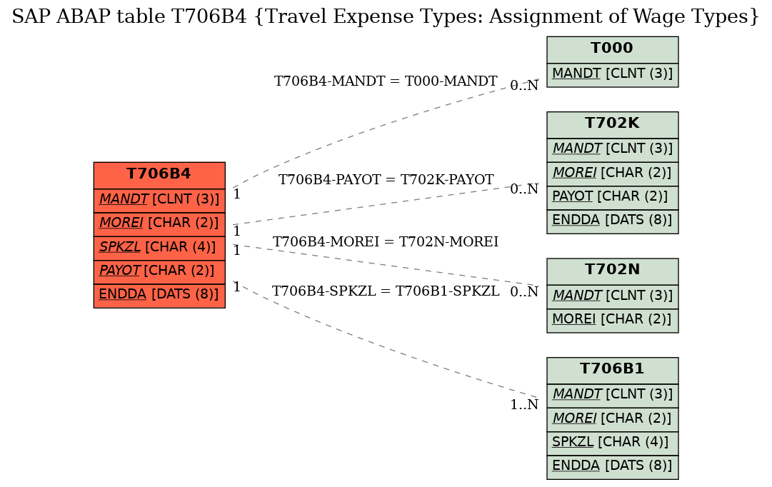 E-R Diagram for table T706B4 (Travel Expense Types: Assignment of Wage Types)