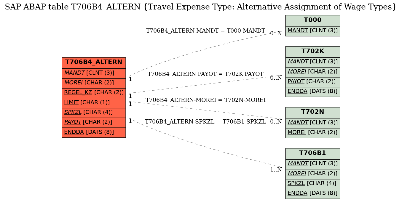 E-R Diagram for table T706B4_ALTERN (Travel Expense Type: Alternative Assignment of Wage Types)