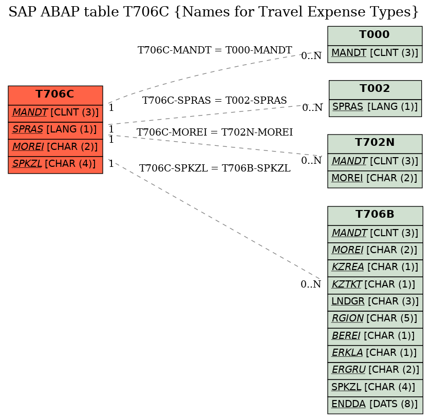 E-R Diagram for table T706C (Names for Travel Expense Types)