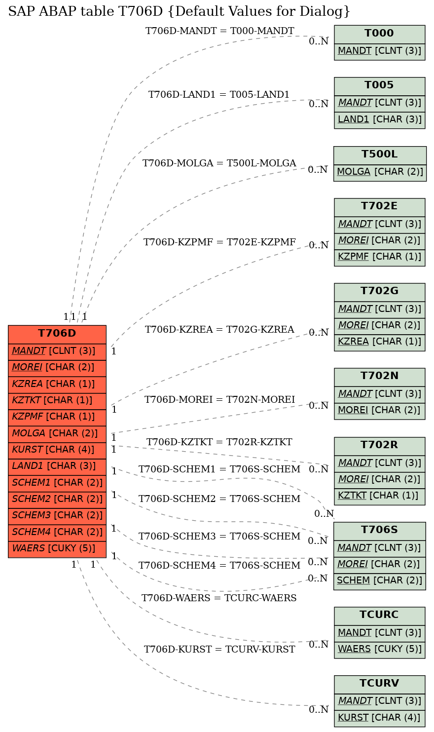 E-R Diagram for table T706D (Default Values for Dialog)