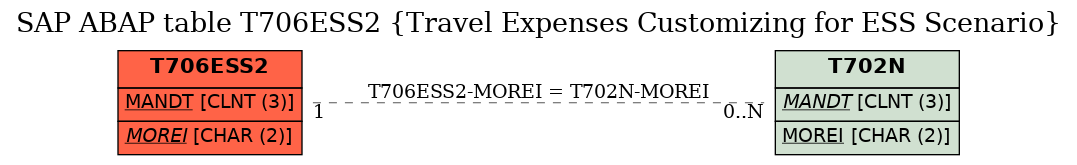 E-R Diagram for table T706ESS2 (Travel Expenses Customizing for ESS Scenario)