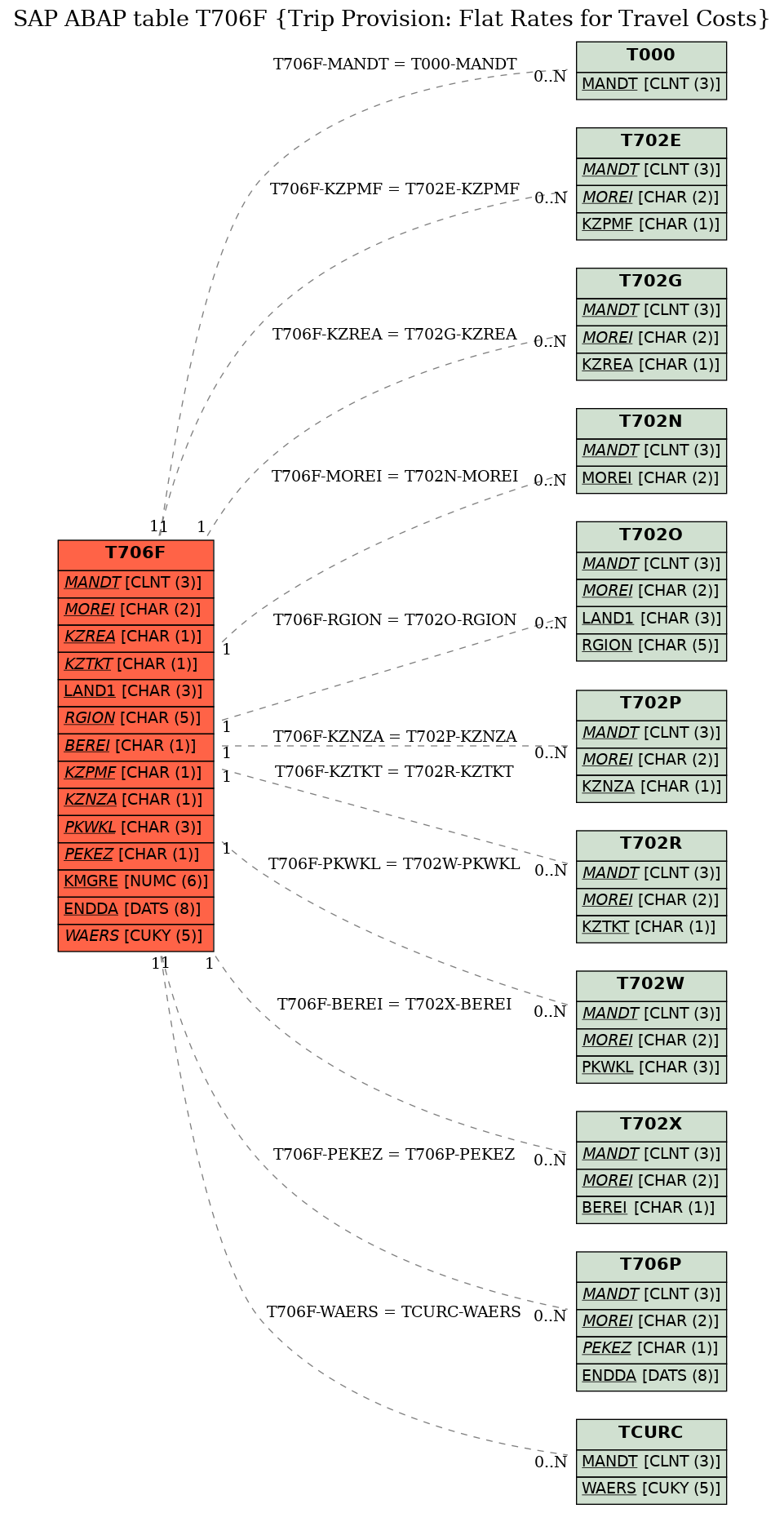 E-R Diagram for table T706F (Trip Provision: Flat Rates for Travel Costs)