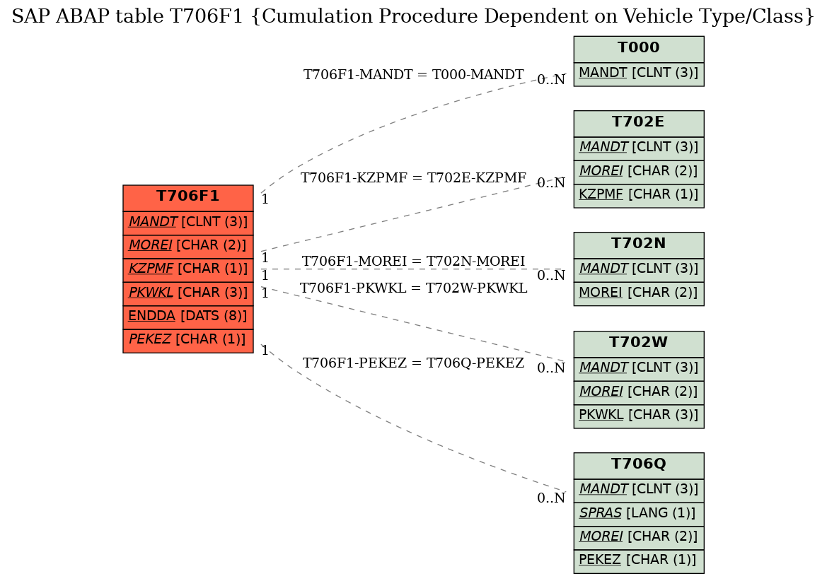E-R Diagram for table T706F1 (Cumulation Procedure Dependent on Vehicle Type/Class)