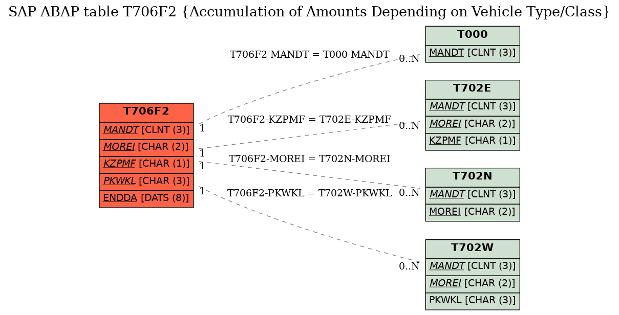 E-R Diagram for table T706F2 (Accumulation of Amounts Depending on Vehicle Type/Class)