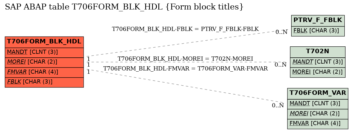 E-R Diagram for table T706FORM_BLK_HDL (Form block titles)