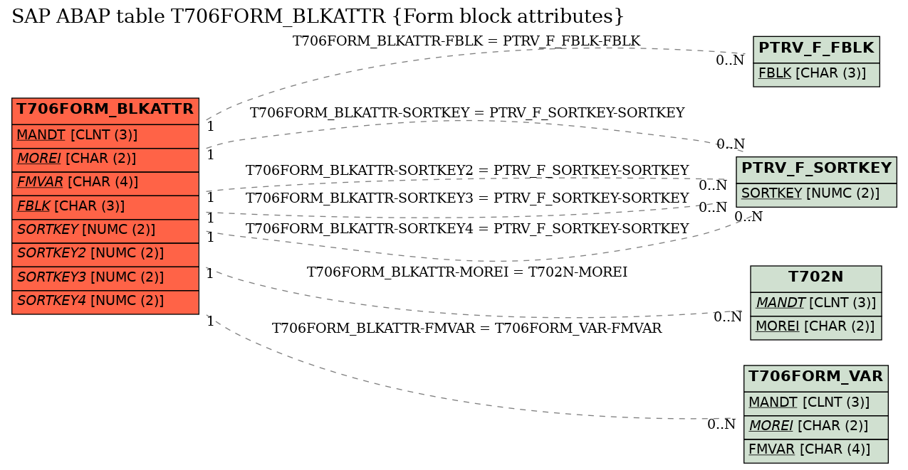 E-R Diagram for table T706FORM_BLKATTR (Form block attributes)