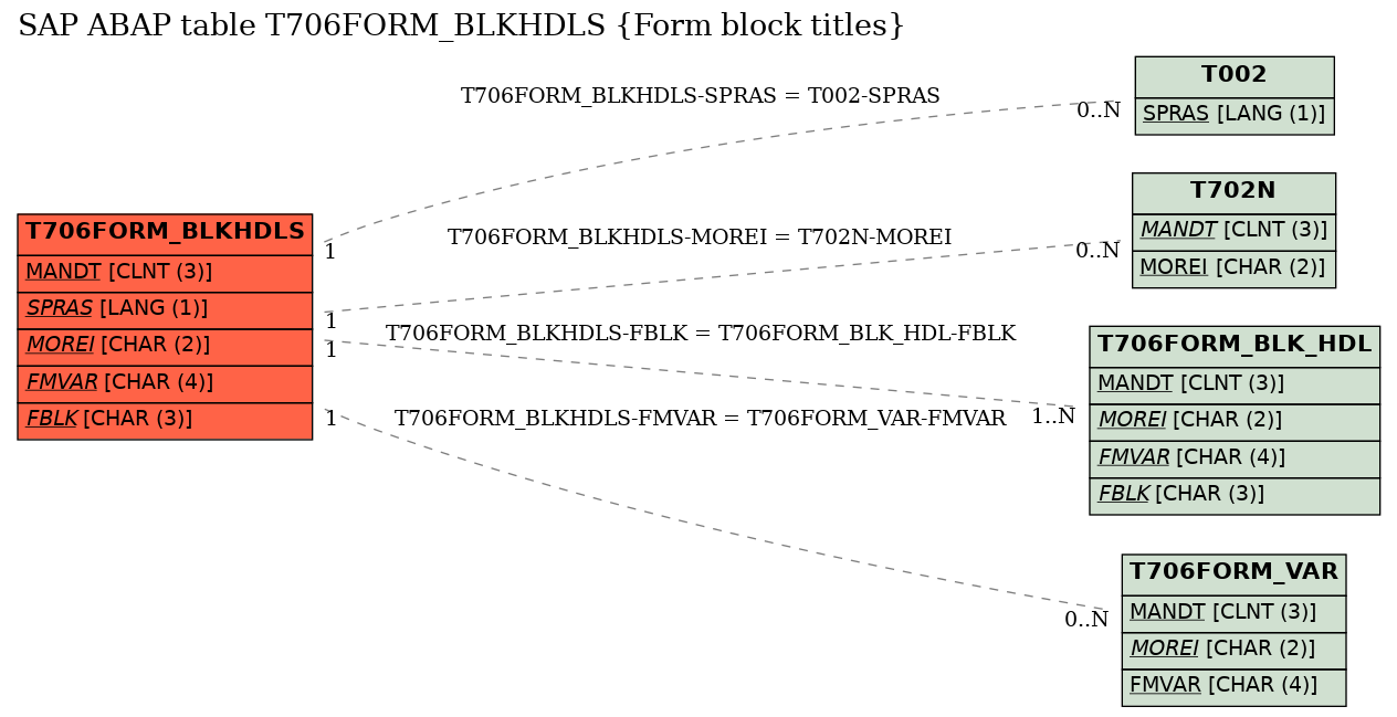 E-R Diagram for table T706FORM_BLKHDLS (Form block titles)