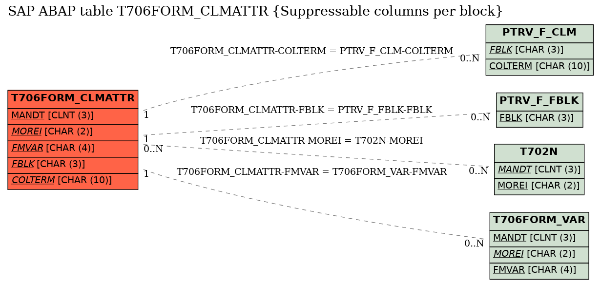 E-R Diagram for table T706FORM_CLMATTR (Suppressable columns per block)