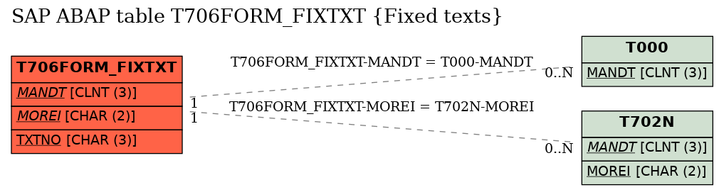 E-R Diagram for table T706FORM_FIXTXT (Fixed texts)