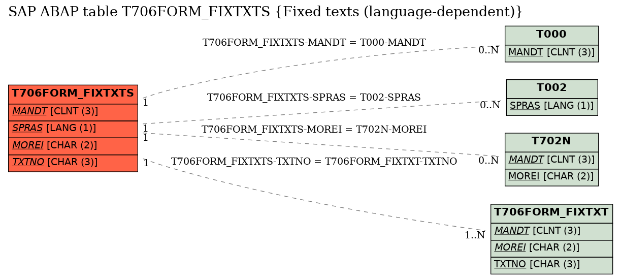 E-R Diagram for table T706FORM_FIXTXTS (Fixed texts (language-dependent))