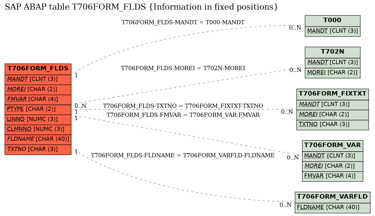 E-R Diagram for table T706FORM_FLDS (Information in fixed positions)