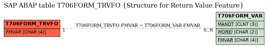 E-R Diagram for table T706FORM_TRVFO (Structure for Return Value Feature)