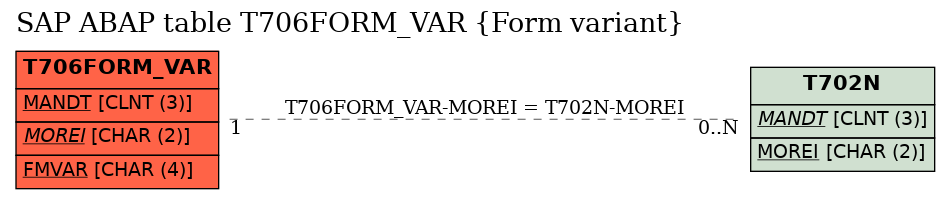 E-R Diagram for table T706FORM_VAR (Form variant)