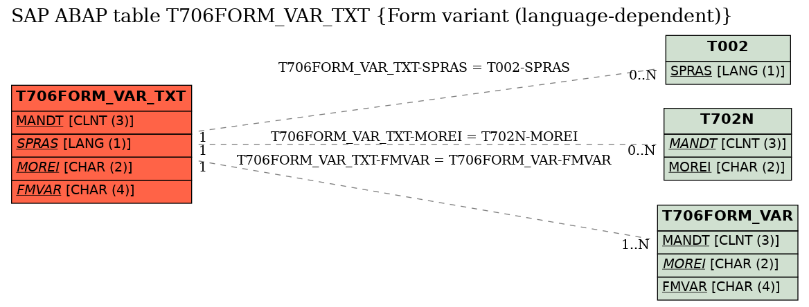 E-R Diagram for table T706FORM_VAR_TXT (Form variant (language-dependent))
