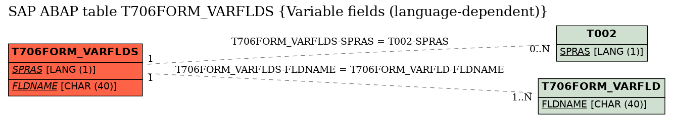 E-R Diagram for table T706FORM_VARFLDS (Variable fields (language-dependent))