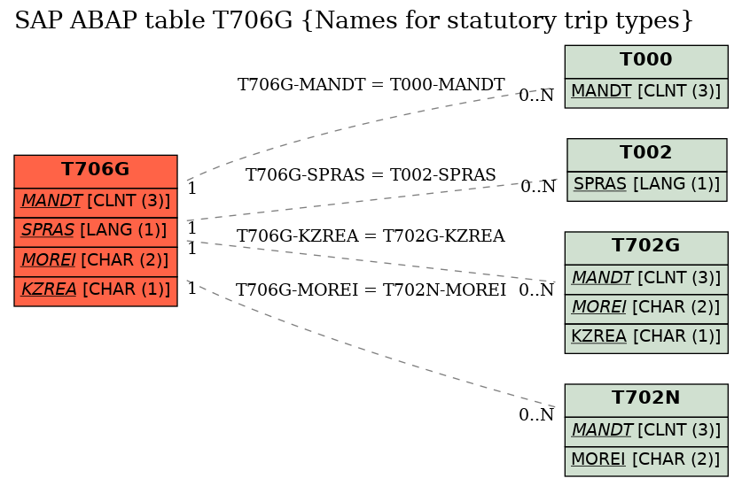 E-R Diagram for table T706G (Names for statutory trip types)