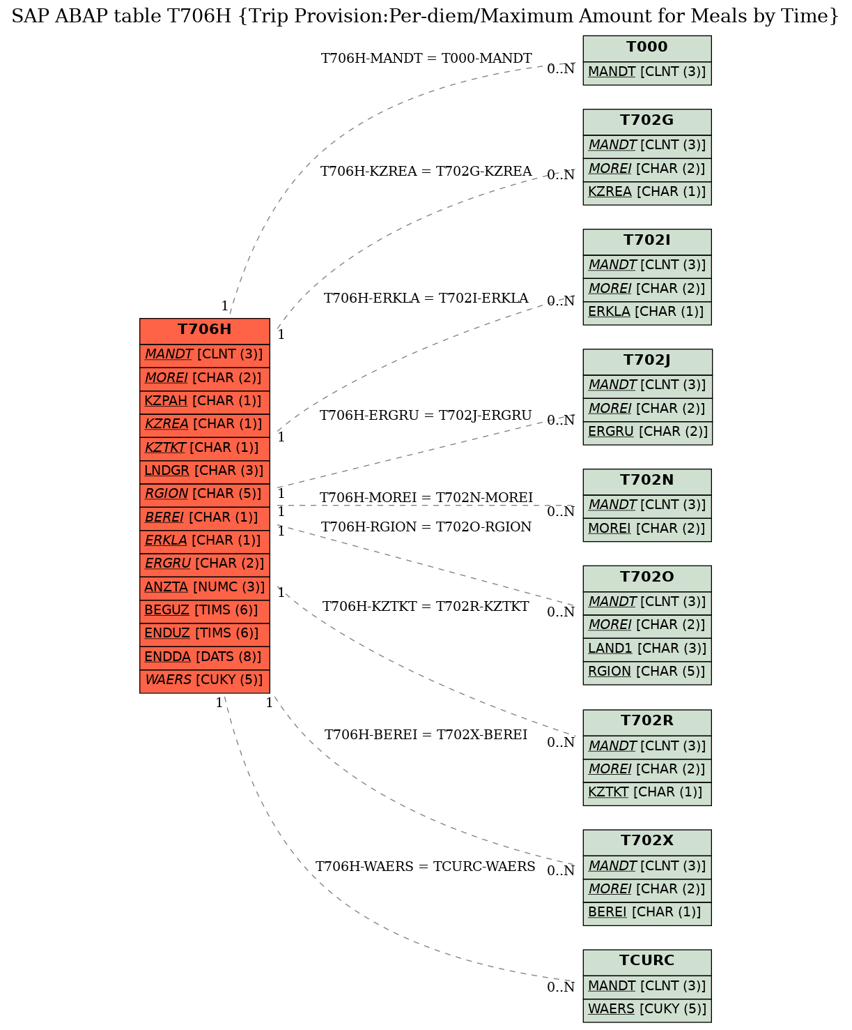 E-R Diagram for table T706H (Trip Provision:Per-diem/Maximum Amount for Meals by Time)